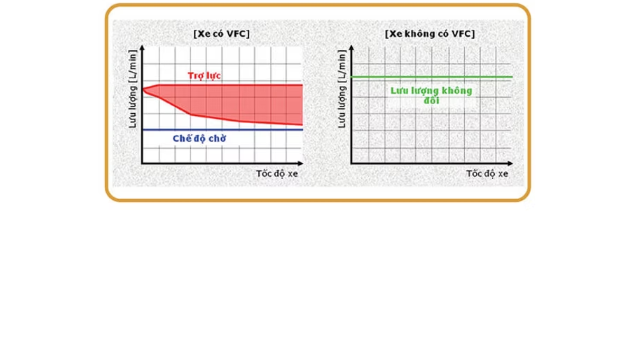 Trợ lực tay lái thủy lực theo tốc độ